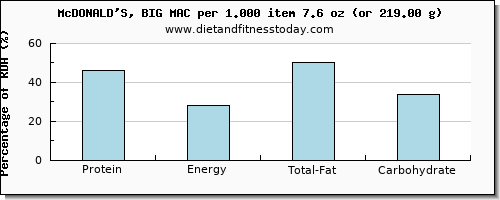 protein and nutritional content in a big mac